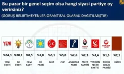 Yeni Parti yüzde kaç oy alıyor? SONAR'ın son anketinde dikkat çeken sonuç