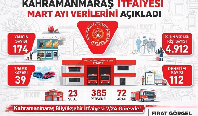 Kahramanmaraş itfaiyesi Mart ayı verilerini açıkladı!