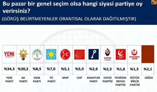Yeni Parti yüzde kaç oy alıyor? SONAR'ın son anketinde dikkat çeken sonuç