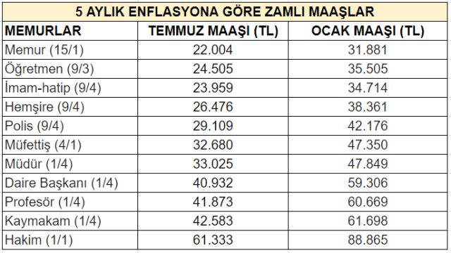 5-aylik-enflasyona-gore-hesaplandi-iste-meslek-16596593-3261-m