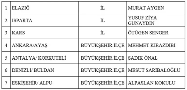 Mhp Nin 3 Il Ve 52 Ilcede Belediye Baskan Adayi 16740298 2419 M