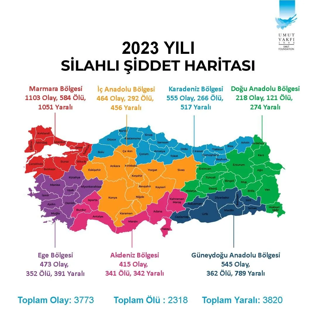 0X0 Turkiyenin 2023 Silahli Siddet Haritasi Yayinlandi Iste En Cok Siddet Olayinin Yasandigi Iller Ilk Sirada 1707744153790