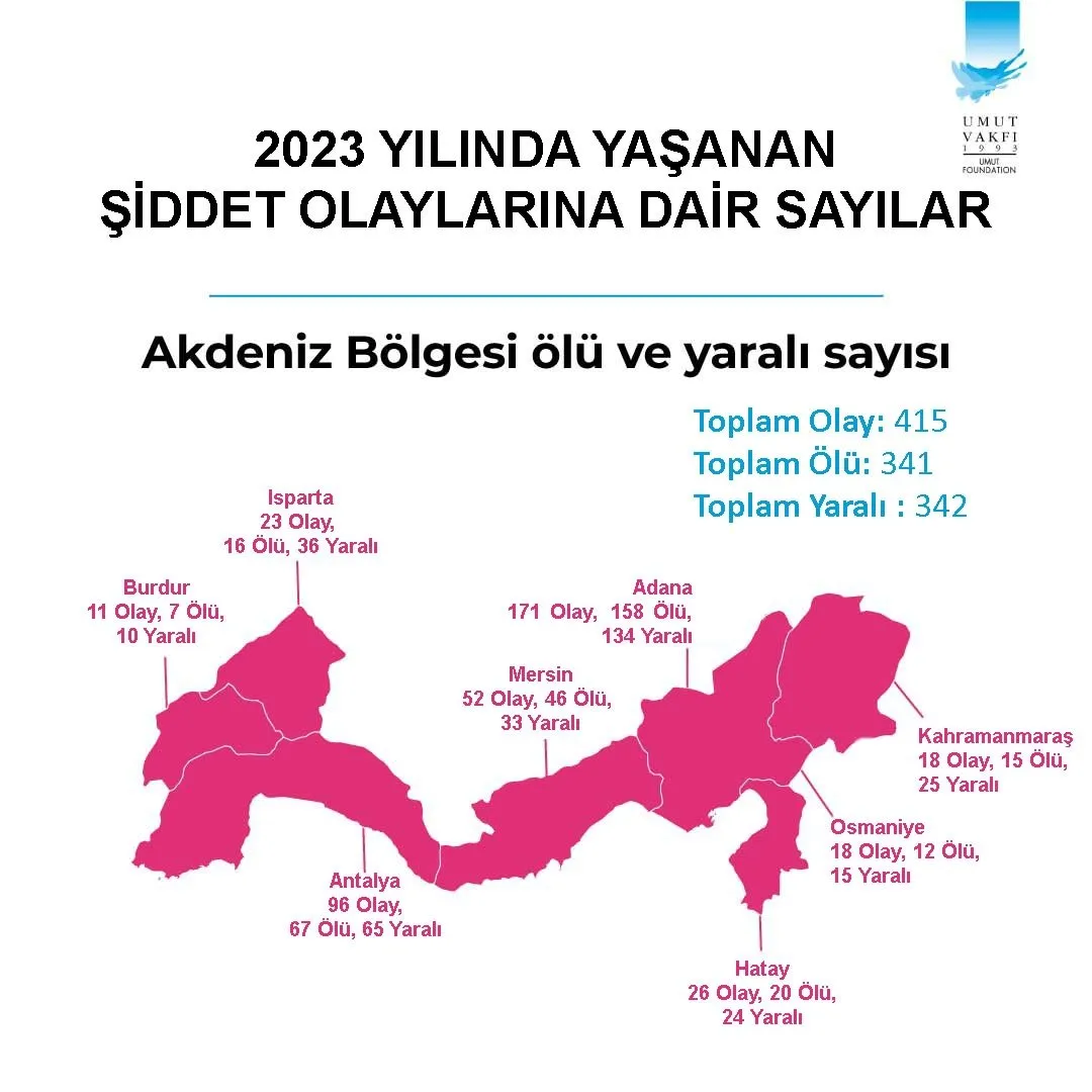 0X0 Turkiyenin 2023 Silahli Siddet Haritasi Yayinlandi Iste En Cok Siddet Olayinin Yasandigi Iller Ilk Sirada 1707744160226