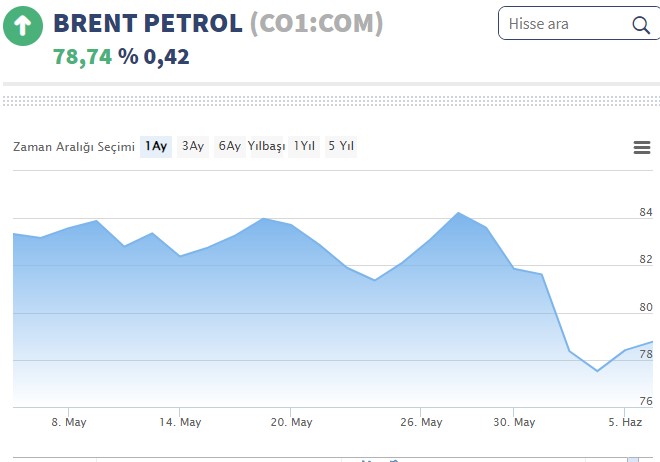 Brent Petrol