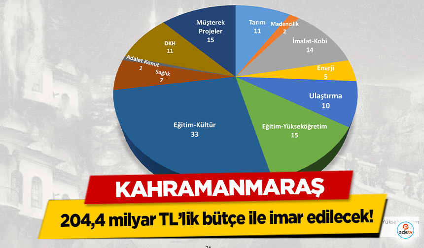 Kahramanmaraş 204,4 milyar TL’lik bütçe ile imar edilecek!