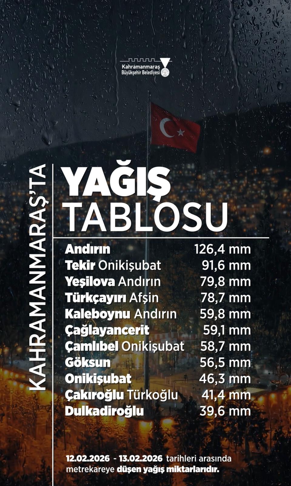 Yağış Tablosu
